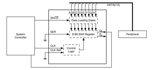 Schéma du circuit d'application - Texas Instruments Registres à décalage SN74LVC165A/SN74LVC165A-Q1